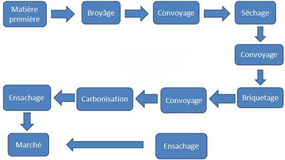 Flowchart fabrication briquette