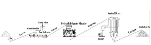 ligne de production de briquette